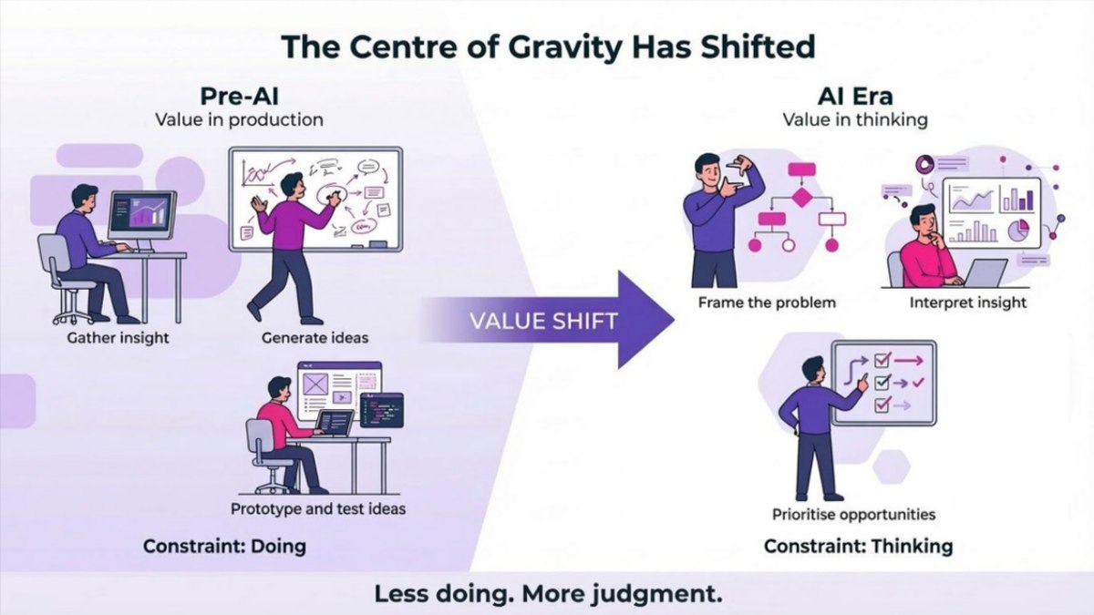 Diagram: The Centre of Gravity Has Shifted, from doing to thinking in the AI era